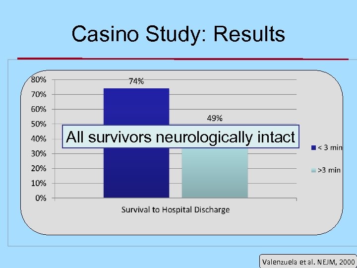Casino Study: Results All survivors neurologically intact Valenzuela et al. NEJM, 2000 
