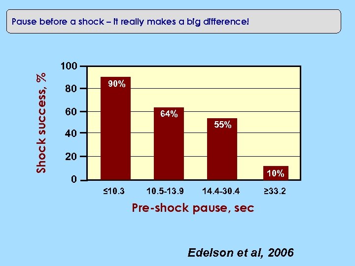 Pause before a shock – it really makes a big difference! Shock success, %