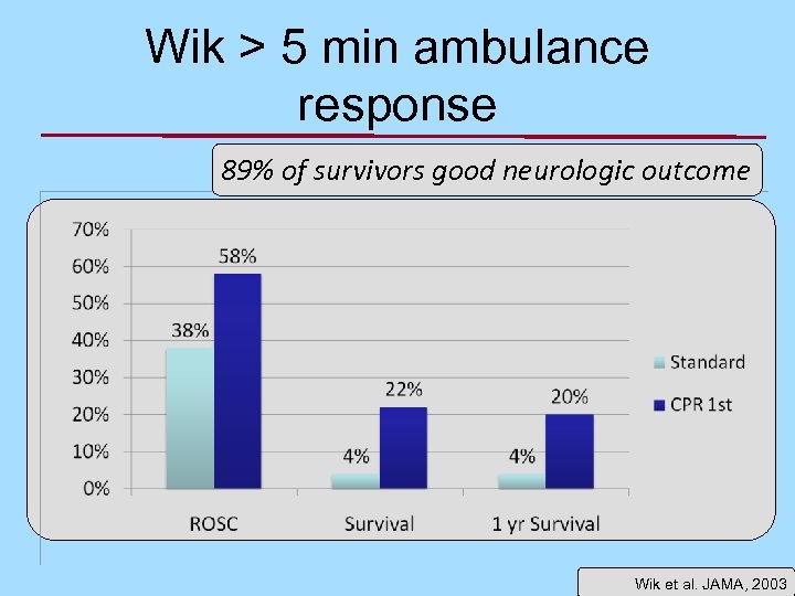 Wik > 5 min ambulance response 89% of survivors good neurologic outcome Wik et