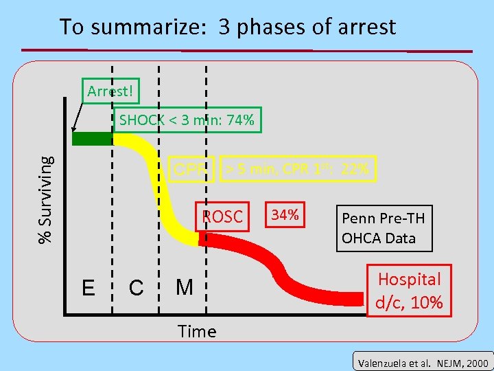 To summarize: 3 phases of arrest Arrest! % Surviving SHOCK < 3 min: 74%