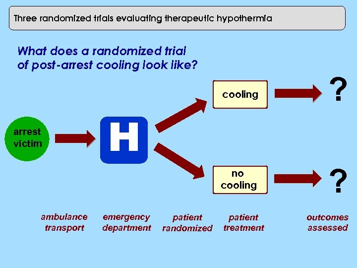 Three randomized trials evaluating therapeutic hypothermia What does a randomized trial of post-arrest cooling