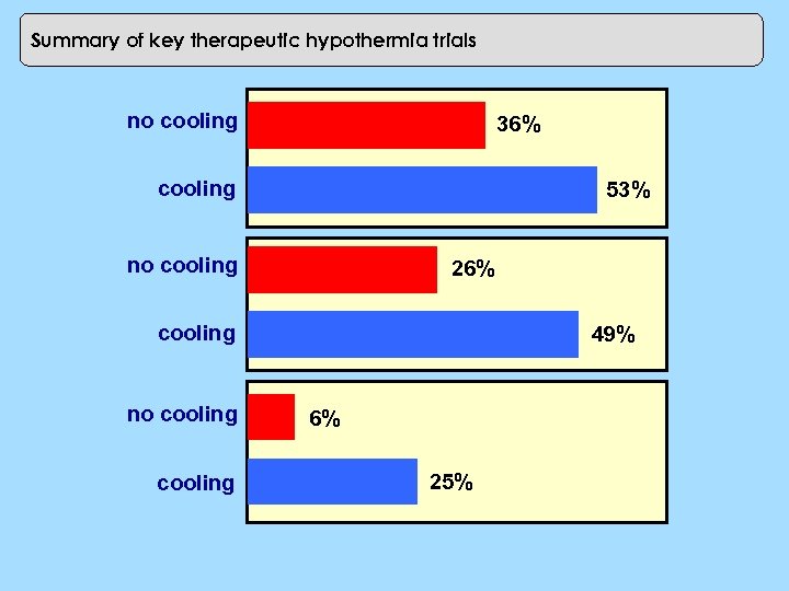Hypothermia trials: outcomes Summary of key therapeutic hypothermia trials no cooling 36% cooling no