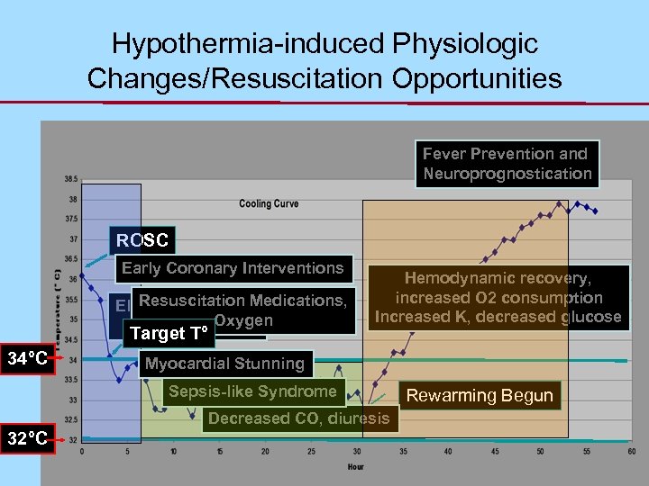 Hypothermia-induced Physiologic Changes/Resuscitation Opportunities Fever Prevention and Neuroprognostication ROSC Early Coronary Interventions Shivering Resuscitation