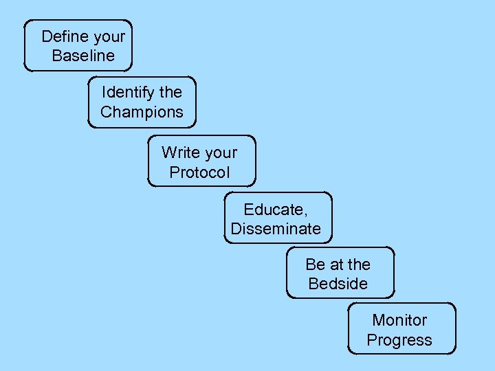 Define your Baseline Identify the Champions Write your Protocol Educate, Disseminate Be at the