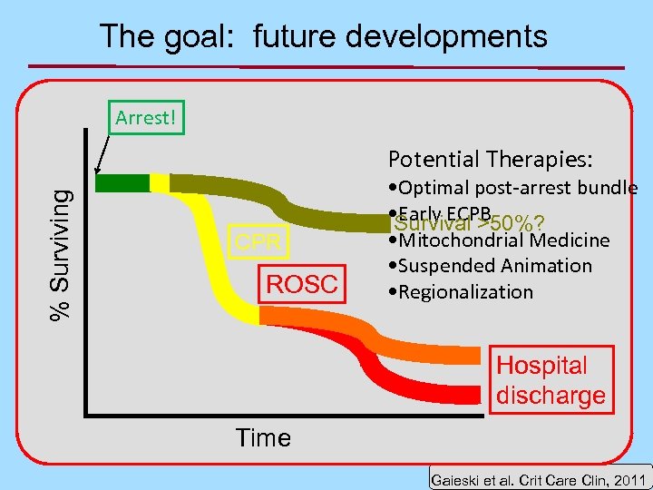 The goal: future developments Arrest! % Surviving Potential Therapies: CPR ROSC • Optimal post-arrest