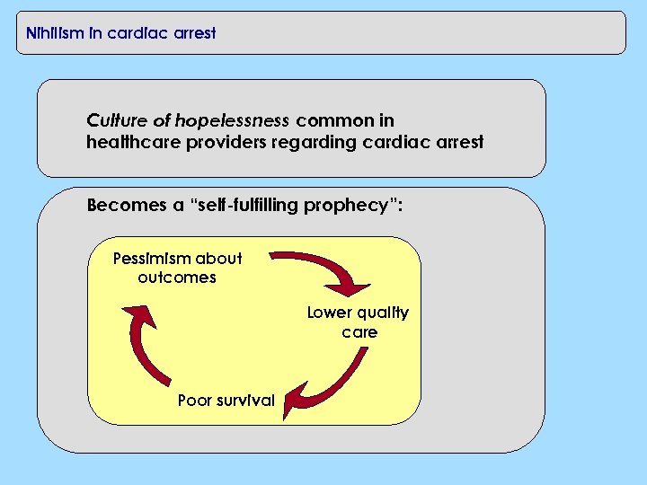 Nihilism in cardiac arrest Culture of hopelessness common in healthcare providers regarding cardiac arrest