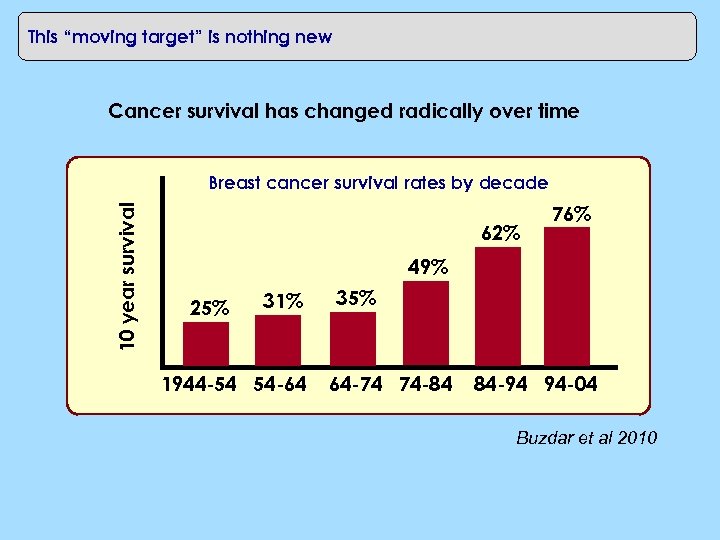 This “moving target” is nothing new Cancer survival has changed radically over time 10