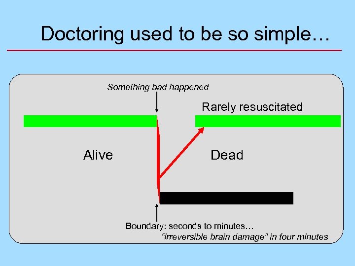 Doctoring used to be so simple… Something bad happened Rarely resuscitated Alive Dead Boundary: