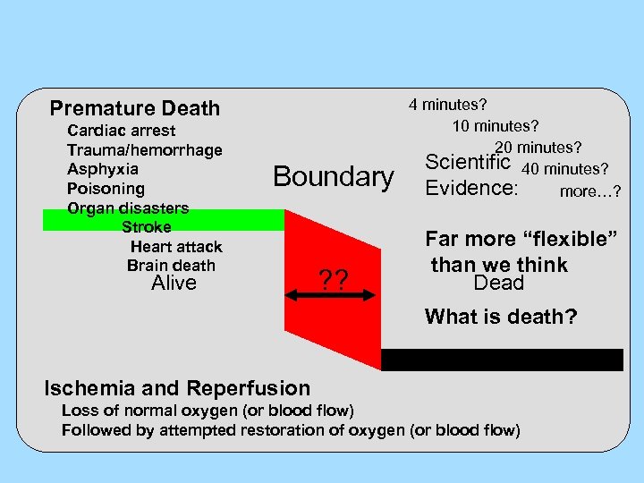 Premature Death Cardiac arrest Trauma/hemorrhage Asphyxia Poisoning Organ disasters Stroke Heart attack Brain death