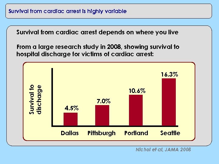 Survival from cardiac arrest is highly variable Survival from cardiac arrest depends on where