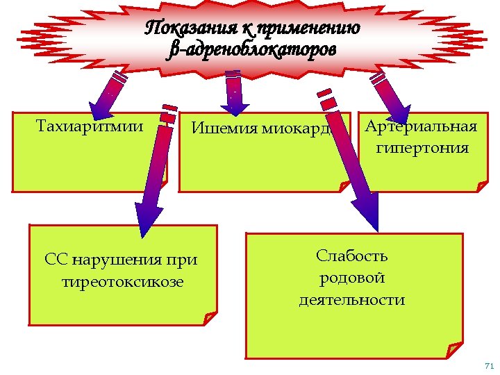 Показания к применению β-адреноблокаторов Тахиаритмии Ишемия миокарда СС нарушения при тиреотоксикозе Артериальная гипертония Слабость