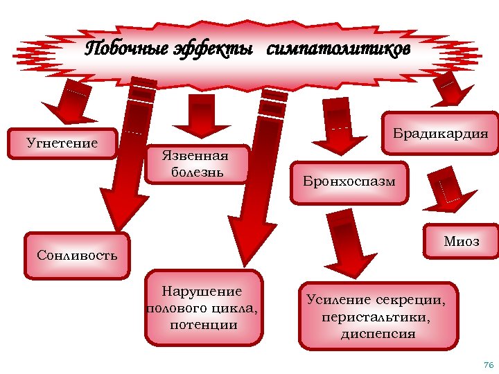 Побочные эффекты симпатолитиков Угнетение Брадикардия Язвенная болезнь Бронхоспазм Миоз Сонливость Нарушение полового цикла, потенции