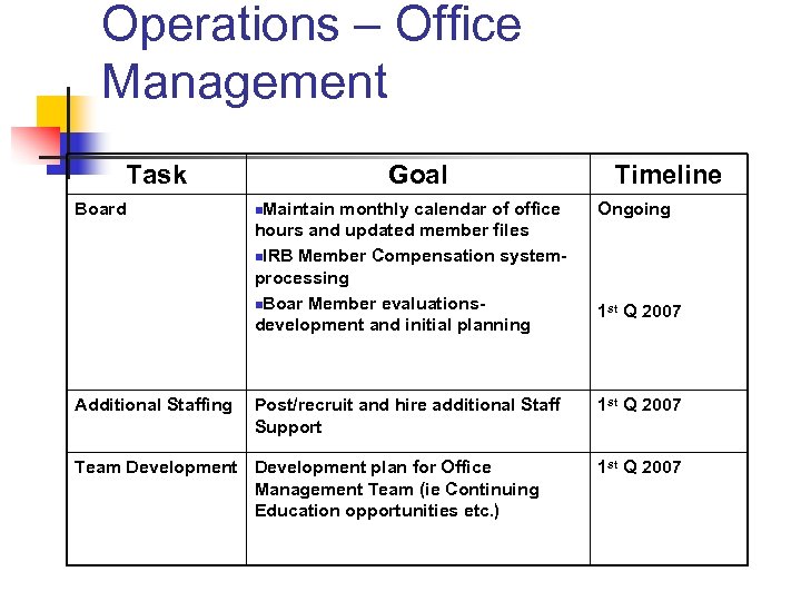 Operations – Office Management Task Board Additional Staffing Goal n. Maintain Timeline monthly calendar