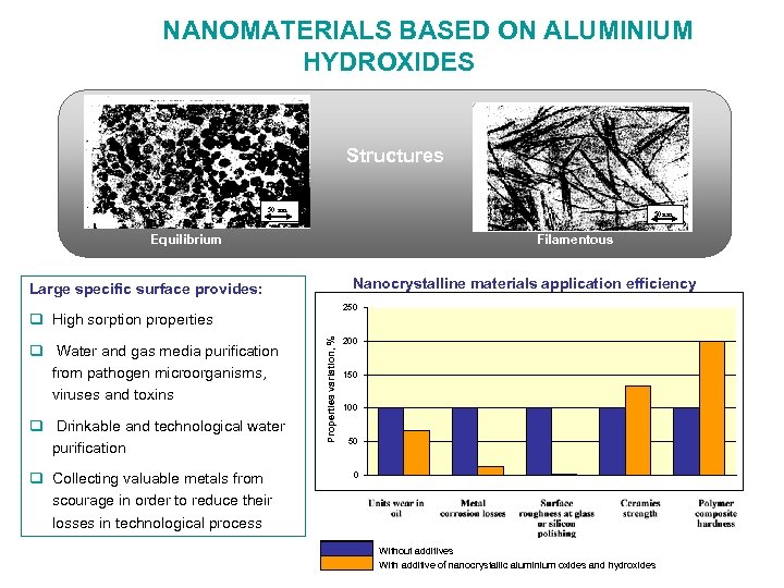 NANOMATERIALS BASED ON ALUMINIUM HYDROXIDES Structures 50 nm 50 nm Equilibrium Filamentous Nanocrystalline materials