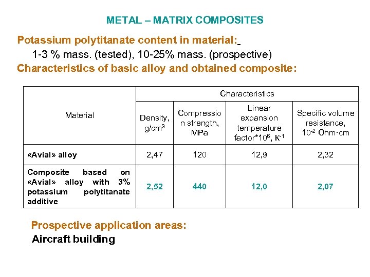 METAL – MATRIX COMPOSITES Potassium polytitanate content in material: 1 -3 % mass. (tested),