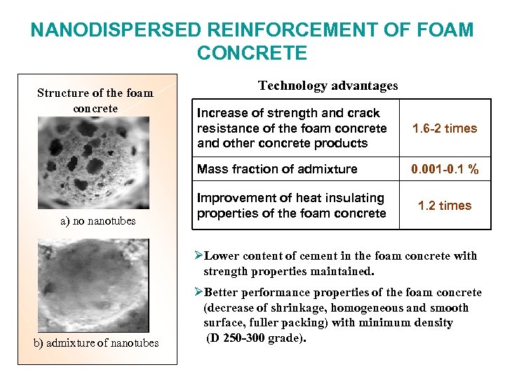 NANODISPERSED REINFORCEMENT OF FOAM CONCRETE Structure of the foam concrete Technology advantages 1. 6