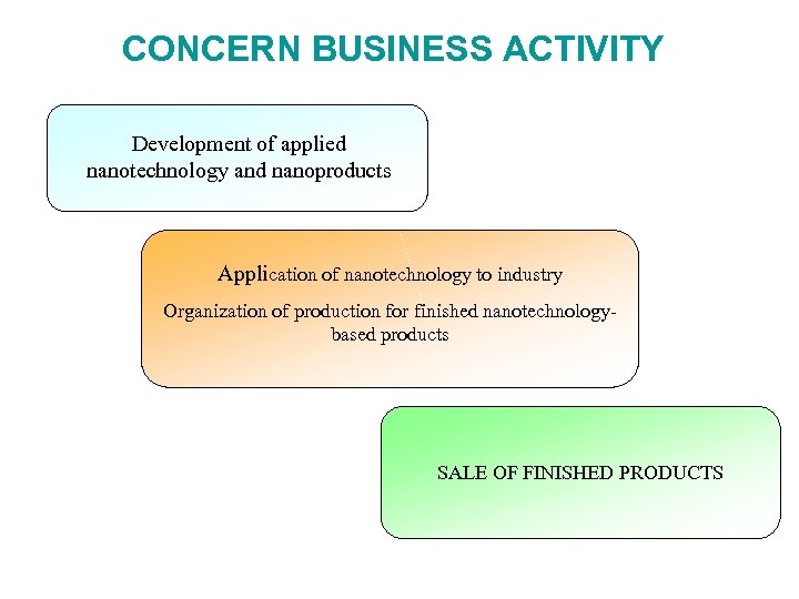 CONCERN BUSINESS ACTIVITY Development of applied nanotechnology and nanoproducts Application of nanotechnology to industry
