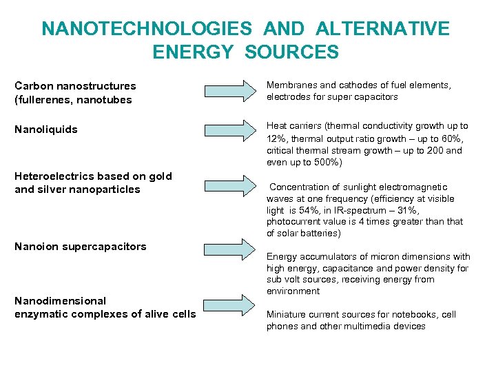 NANOTECHNOLOGIES AND ALTERNATIVE ENERGY SOURCES Carbon nanostructures (fullerenes, nanotubes Membranes and cathodes of fuel