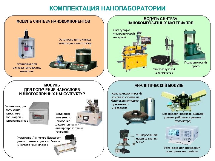 КОМПЛЕКТАЦИЯ НАНОЛАБОРАТОРИИ МОДУЛЬ СИНТЕЗА НАНОКОМПОНЕНТОВ Установка для синтеза углеродных нанотрубок МОДУЛЬ СИНТЕЗА НАНОКОМПОЗИТНЫХ МАТЕРИАЛОВ