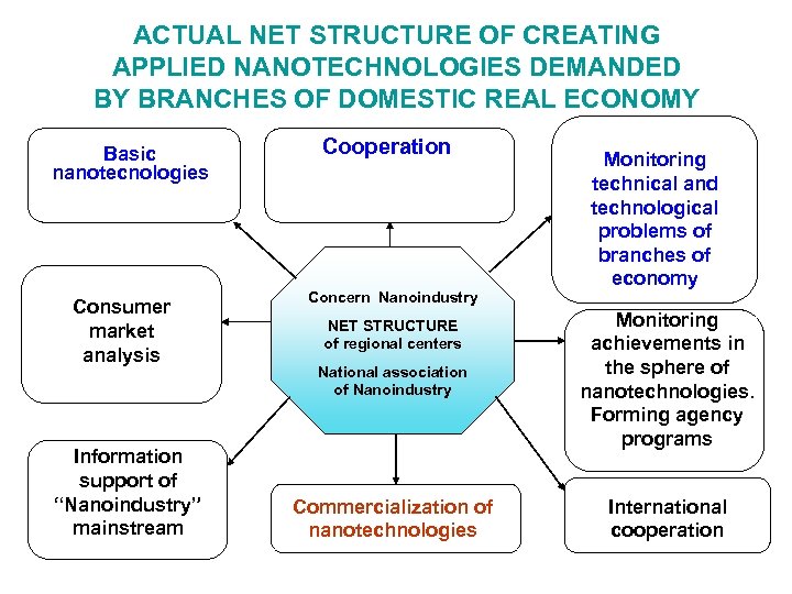 ACTUAL NET STRUCTURE OF CREATING APPLIED NANOTECHNOLOGIES DEMANDED BY BRANCHES OF DOMESTIC REAL ECONOMY