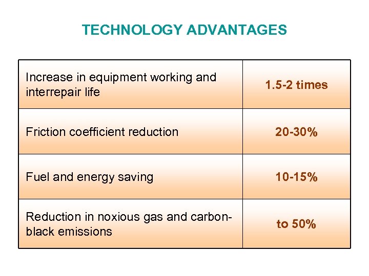 TECHNOLOGY ADVANTAGES Increase in equipment working and interrepair life 1. 5 -2 times Friction