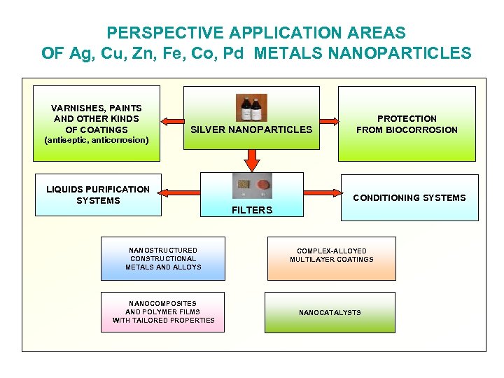 PERSPECTIVE APPLICATION AREAS OF Ag, Cu, Zn, Fe, Co, Pd METALS NANOPARTICLES VARNISHES, PAINTS