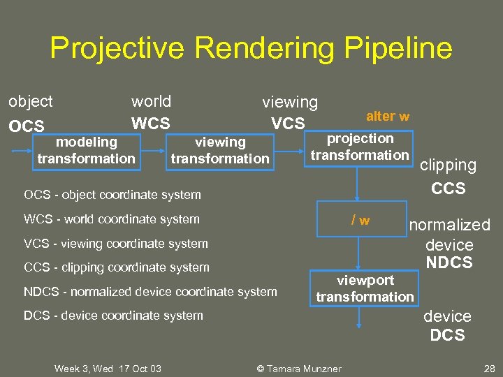 Projective Rendering Pipeline object OCS world WCS modeling transformation viewing VCS viewing transformation alter