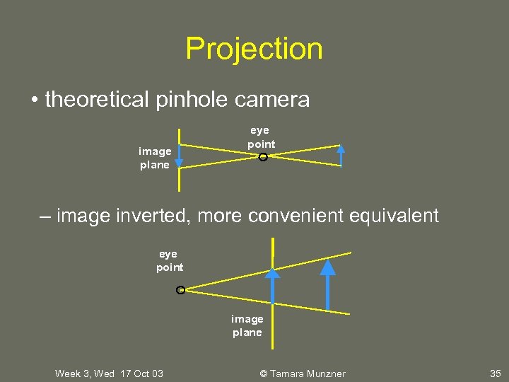 Projection • theoretical pinhole camera image plane eye point – image inverted, more convenient