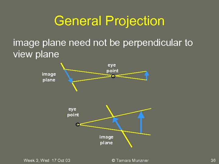 General Projection image plane need not be perpendicular to view plane eye point image