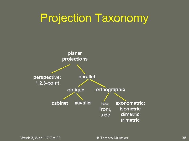Projection Taxonomy planar projections parallel perspective: 1, 2, 3 -point oblique cabinet Week 3,