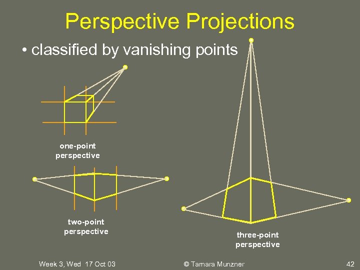 Perspective Projections • classified by vanishing points one-point perspective two-point perspective Week 3, Wed