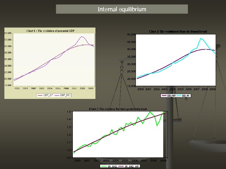 Internal equilibrium Chart 2: The evolution of dom estic dem trend and 50, 000