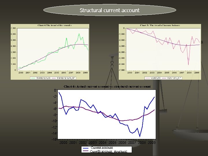 Structural current account Chart 6: Actual current account vs s tructural curre nt account