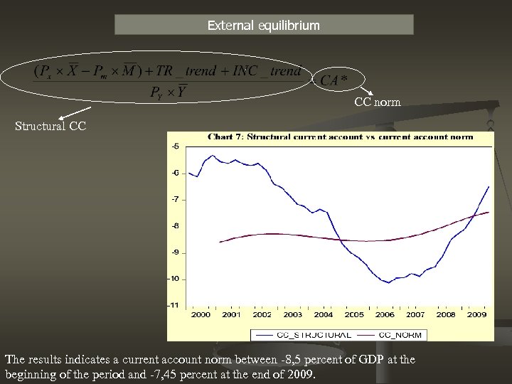 External equilibrium CC norm Structural CC The results indicates a current account norm between