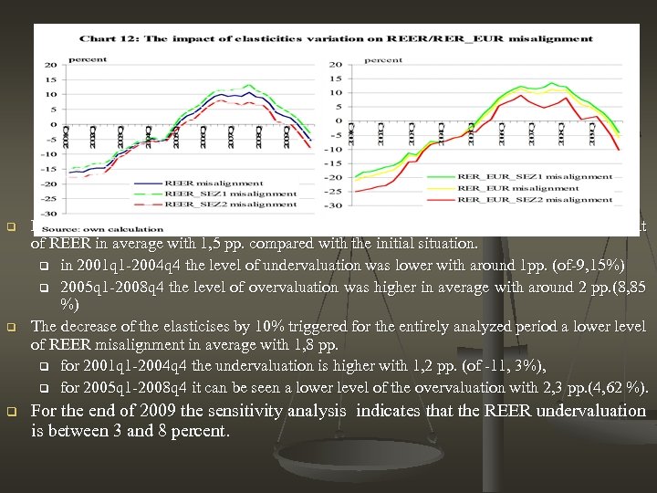 q q q For period 2001 q 1 -2009 q 4, the increase of