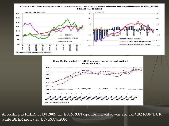 According to FEER, in Q 4 2009 the EUR/RON equilibrium value was around 4,