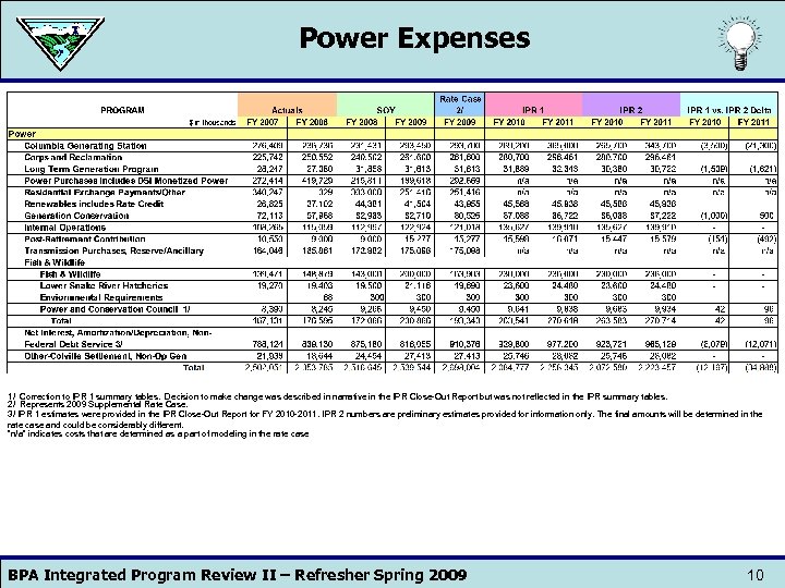 Power Expenses 1/ Correction to IPR 1 summary tables. Decision to make change was