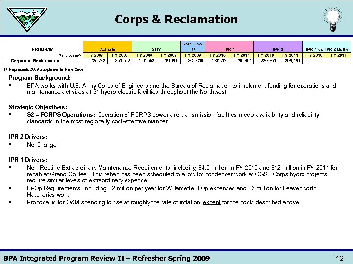 Corps & Reclamation 1/ Represents 2009 Supplemental Rate Case. Program Background: § BPA works
