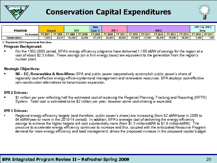 Conservation Capital Expenditures 1/ Represents 2009 Supplemental Rate Case. Program Background: § For the