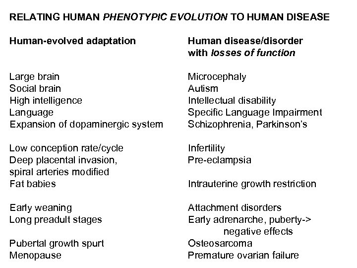 RELATING HUMAN PHENOTYPIC EVOLUTION TO HUMAN DISEASE Human-evolved adaptation Human disease/disorder with losses of