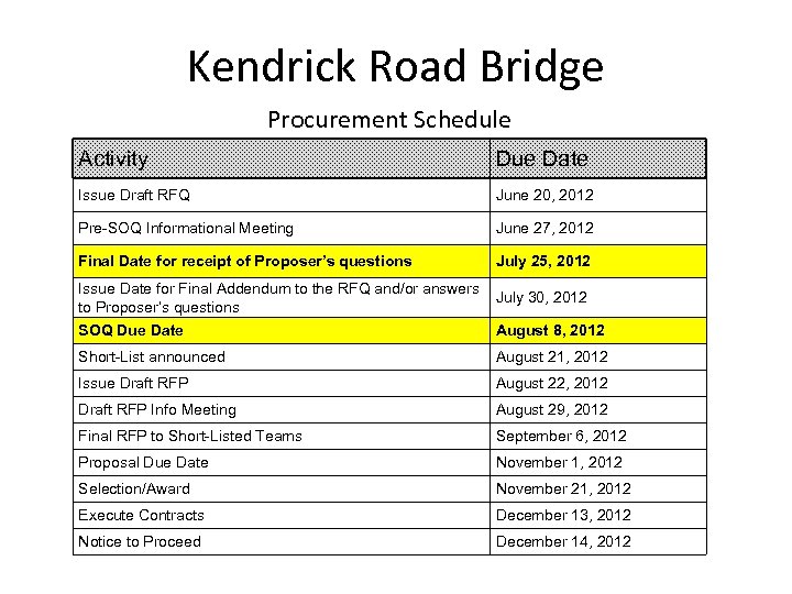 Kendrick Road Bridge Procurement Schedule Activity Due Date Issue Draft RFQ June 20, 2012