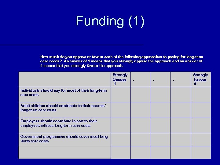 Funding (1) How much do you oppose or favour each of the following approaches