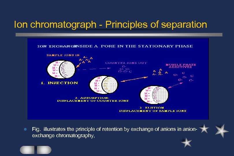 Ion chromatograph - Principles of separation l Fig. illustrates the principle of retention by
