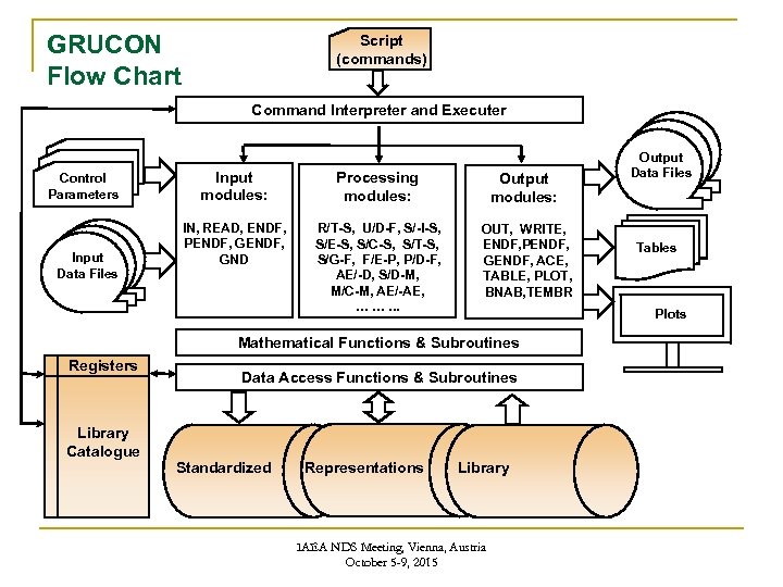 GRUCON Flow Chart Script (commands) Command Interpreter and Executer Control Parameters Input Data Files