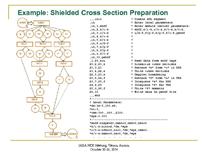Example: Shielded Cross Section Preparation , , , init ! Create SDL segment ,