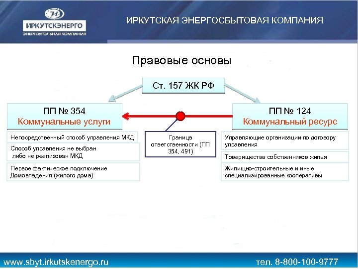 ИРКУТСКАЯ ЭНЕРГОСБЫТОВАЯ КОМПАНИЯ Правовые основы Ст. 157 ЖК РФ ПП № 354 Коммунальные услуги