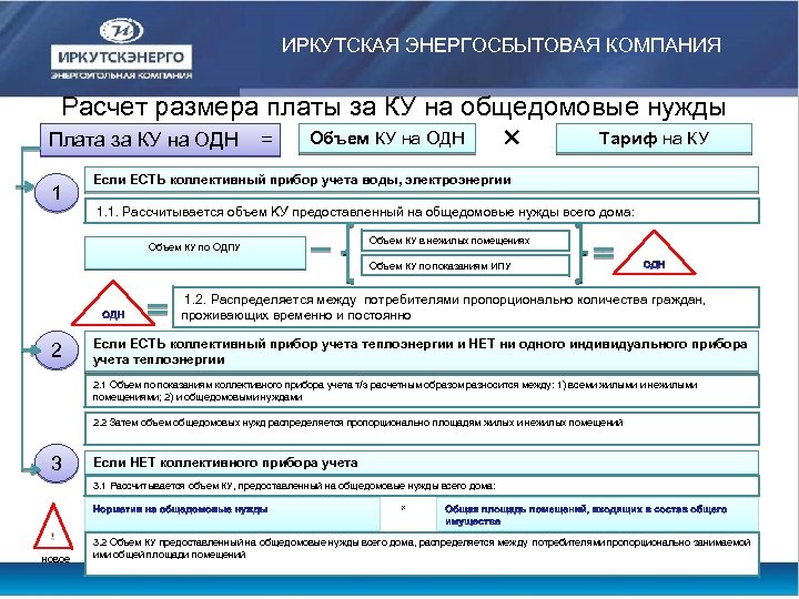 ИРКУТСКАЯ ЭНЕРГОСБЫТОВАЯ КОМПАНИЯ Расчет размера платы за КУ на общедомовые нужды Плата за КУ