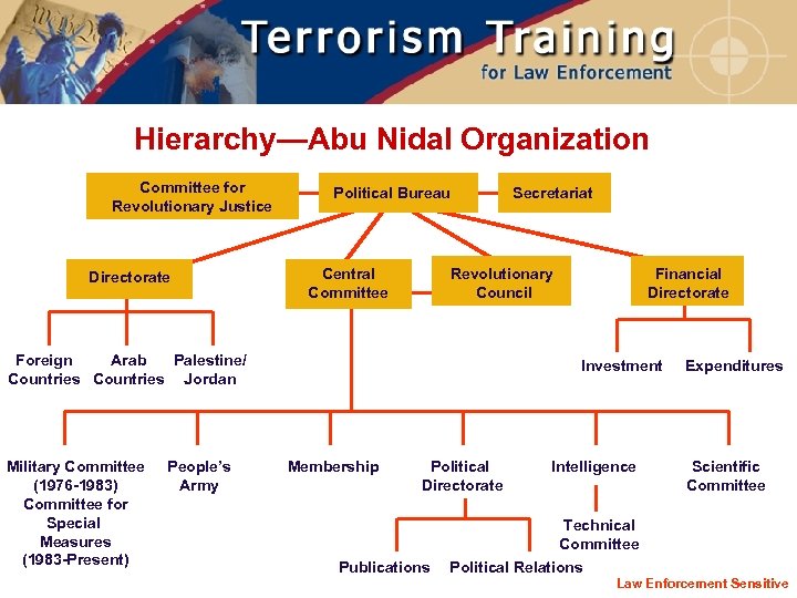 Hierarchy—Abu Nidal Organization Committee for Revolutionary Justice Directorate Political Bureau Central Committee Revolutionary Council