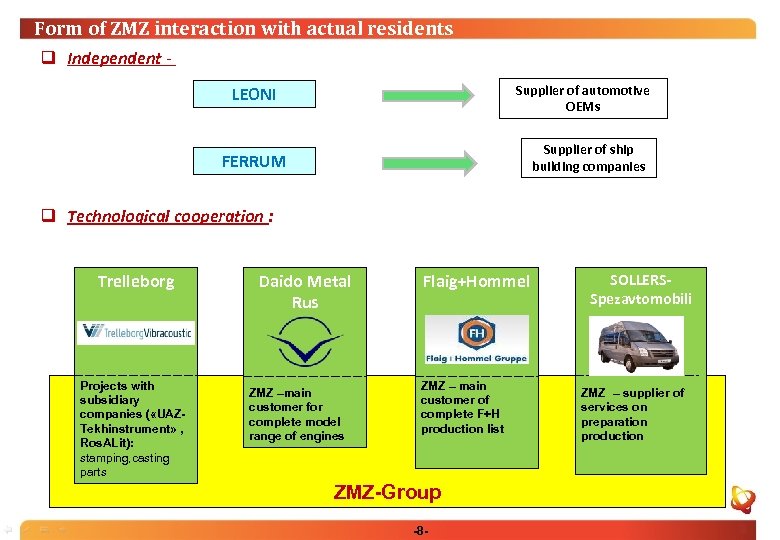 Form of ZMZ interaction with actual residents q Independent Supplier of automotive OEMs LEONI