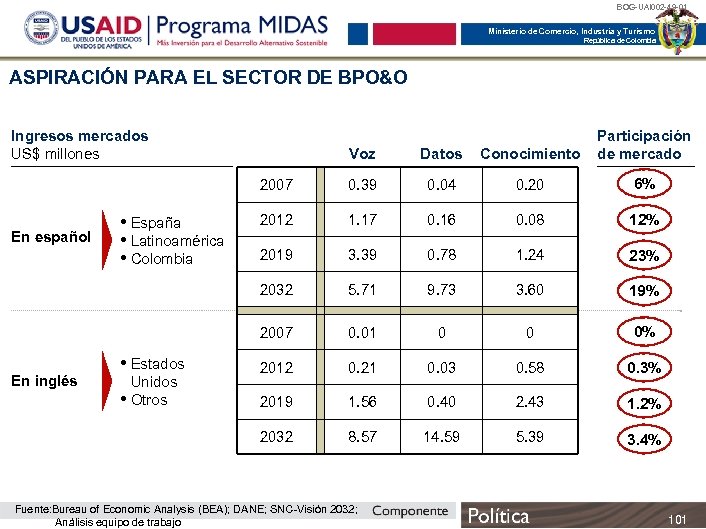 BOG-UAI 002 -49 -01 Ministerio de Comercio, Industria y Turismo República de Colombia ASPIRACIÓN